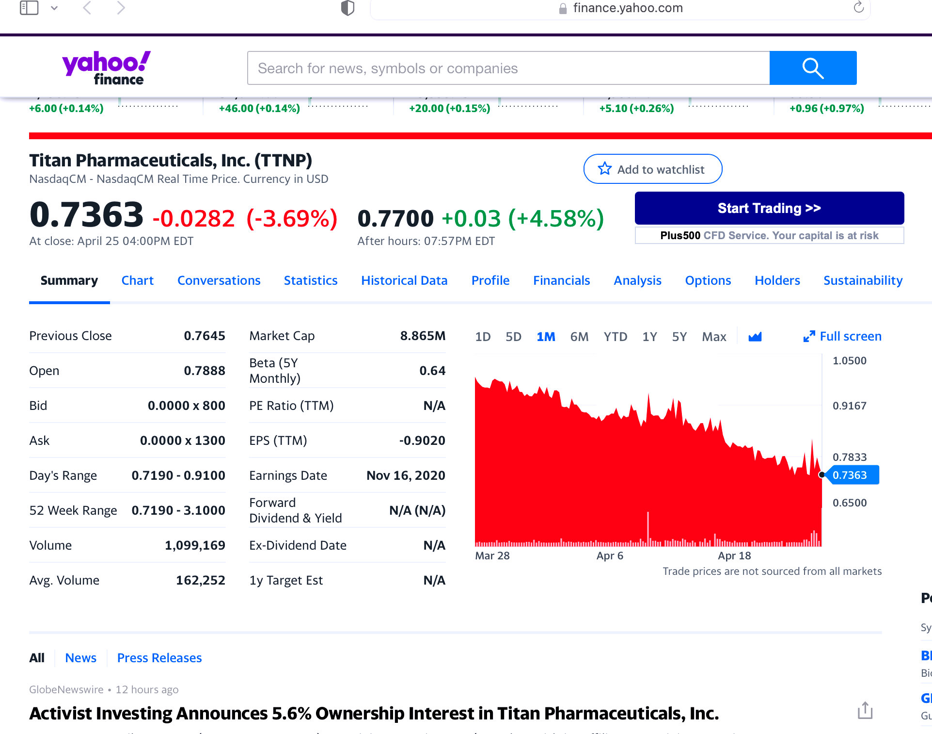 Activist Investing Announces 5.6% Ownership Interest in Titan Pharmaceuticals, Inc.