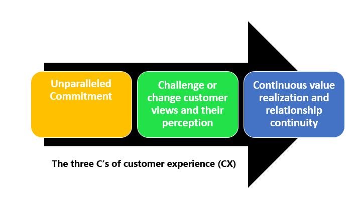 The three C’s of customer experience (CX)
