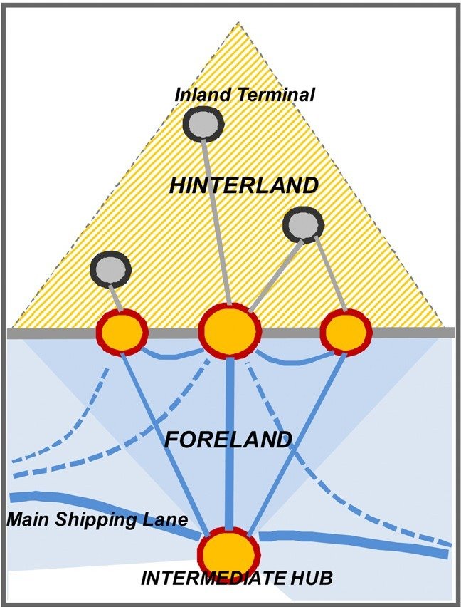 Hiterland y Foreland