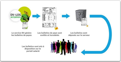 Comment ça marche pour la dématérialisation des bulletins ? image