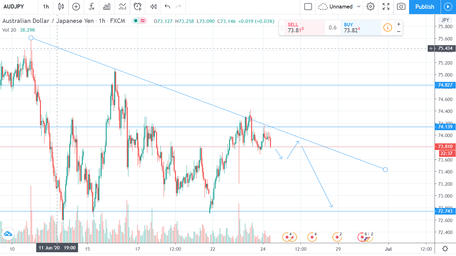 AUDJPY shorting opportunity? What's your view?
