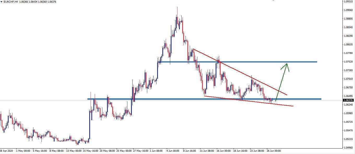 EURCHF is forming a falling wedge pattern. Is this going to be a reversal?