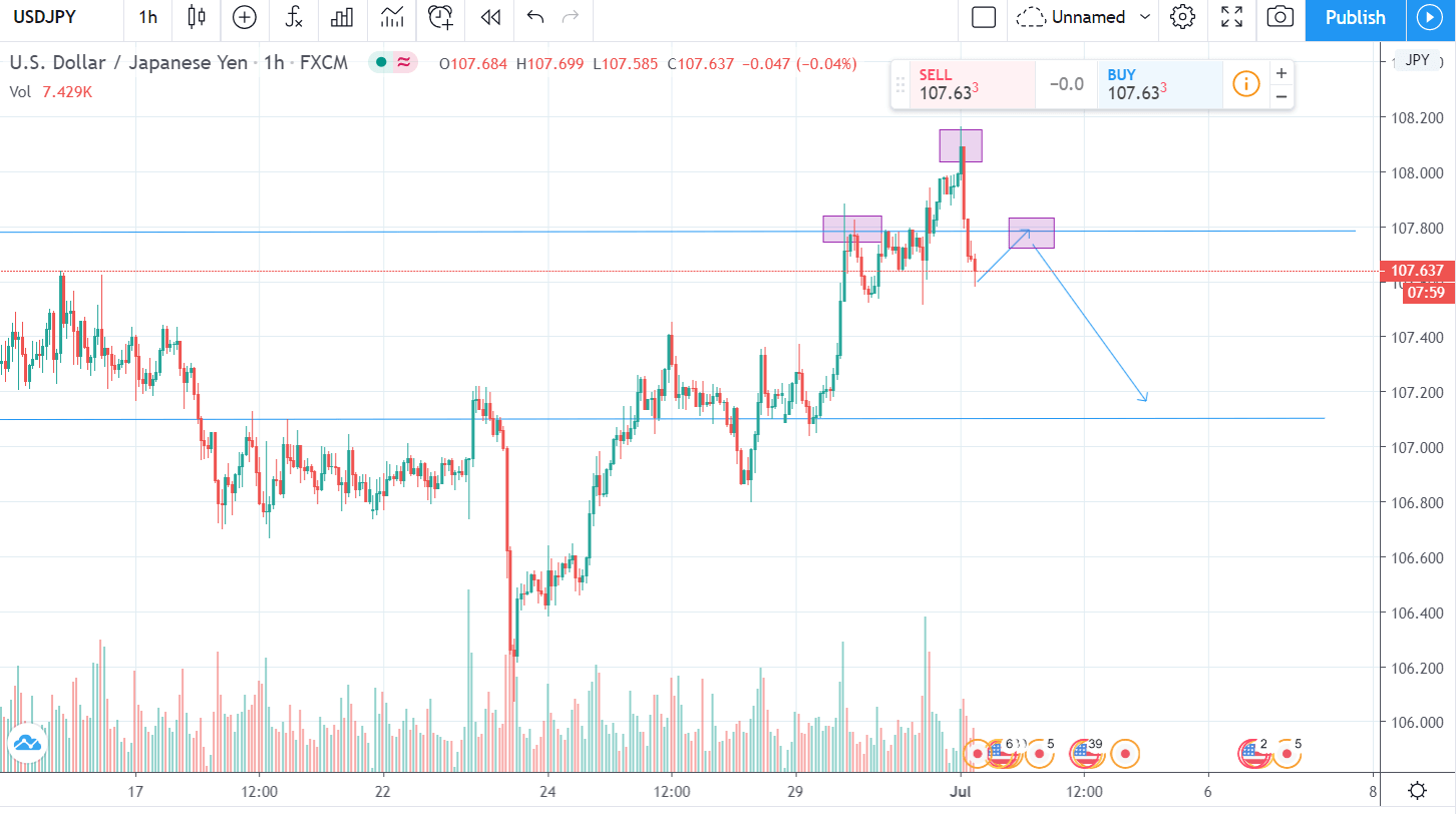 USDJPY forming a head and shoulder pattern?