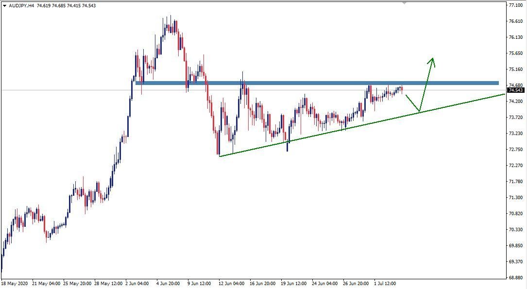 AUDJPY forming an ascending triangle?