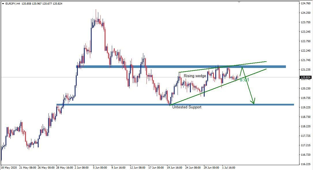 EURJPY forming a rising wedge pattern.
