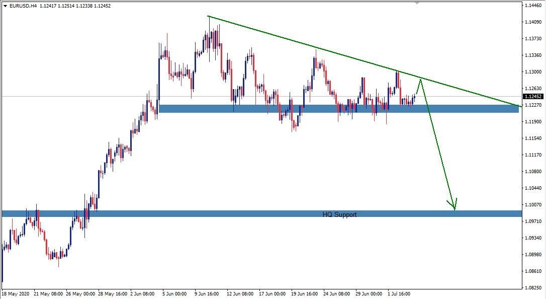 EURUSD currently consolidating at the support area.