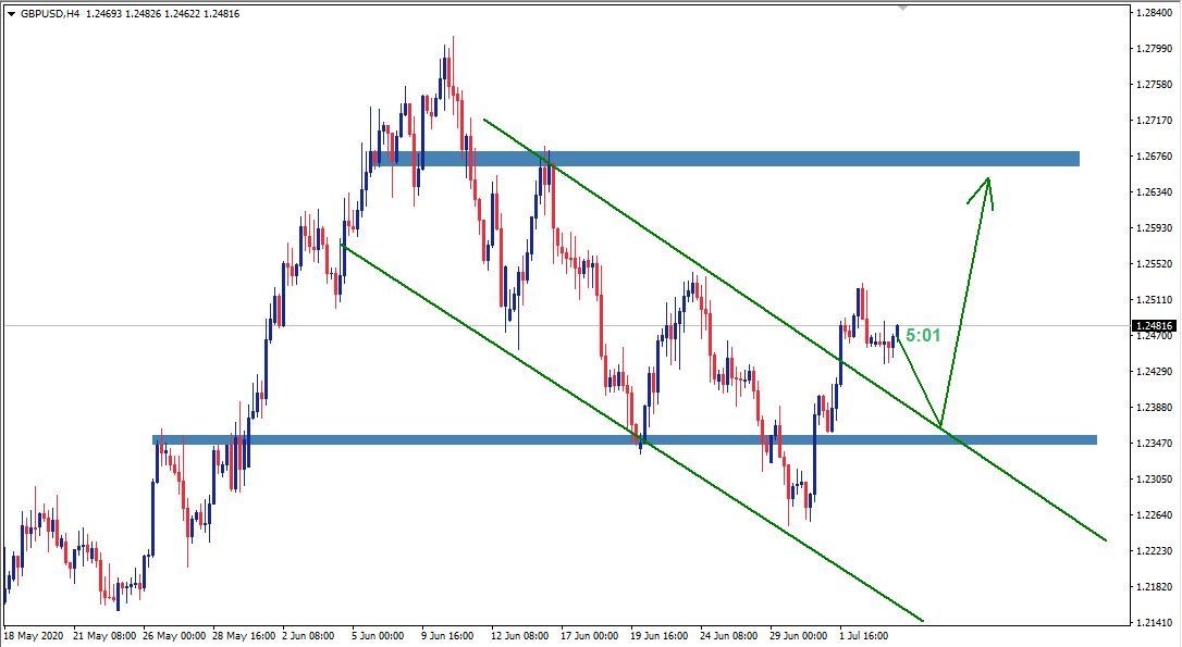 GBPUSD about to form an inverse head and shoulder?