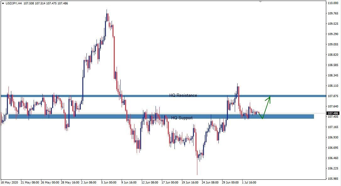 USDJPY at the strong support area.