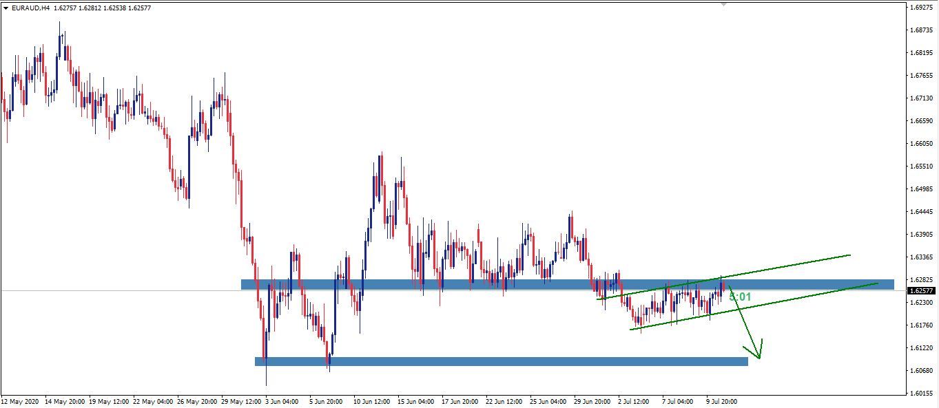 EURAUD Trade Analysis (short)