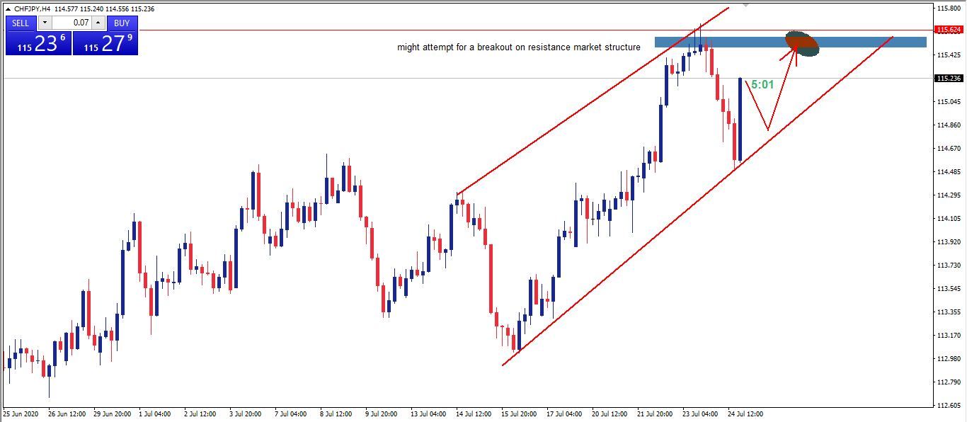 CHFJPY Trade Analysis (long)