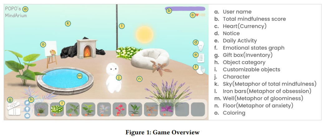 "MindTerior: A Mental Healthcare Game with Metaphoric Gamespace and Effective Activities for Mitigating Mild Emotional Difficulties" CHI EA '23: Extended Abstracts of the 2023 CHI Conference on Human Factors in Computing Systems, 2023, April 19.