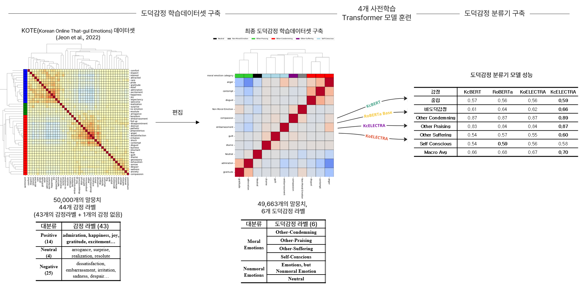 "KOME(Korean Online Moral Emotion): A Korean Dataset of Fine-Grained Moral Emotions" Korea Computer Congress 2023, June.