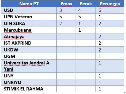 STMIK EL RAHMA MENDAPATKAN  PERUNGGU DALAM ARUBALYMPICS2020