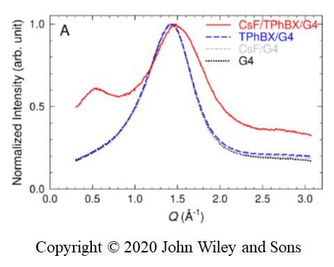 Change of the peak shape in X-ray total scattering by the composition of electrolyte of fluoride shuttle battery