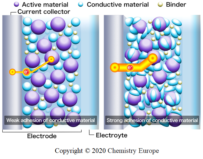 Improvement of electrode reaction of fluoride shuttle battery by the enhancements of electron conduction of BiF3 composite electrode