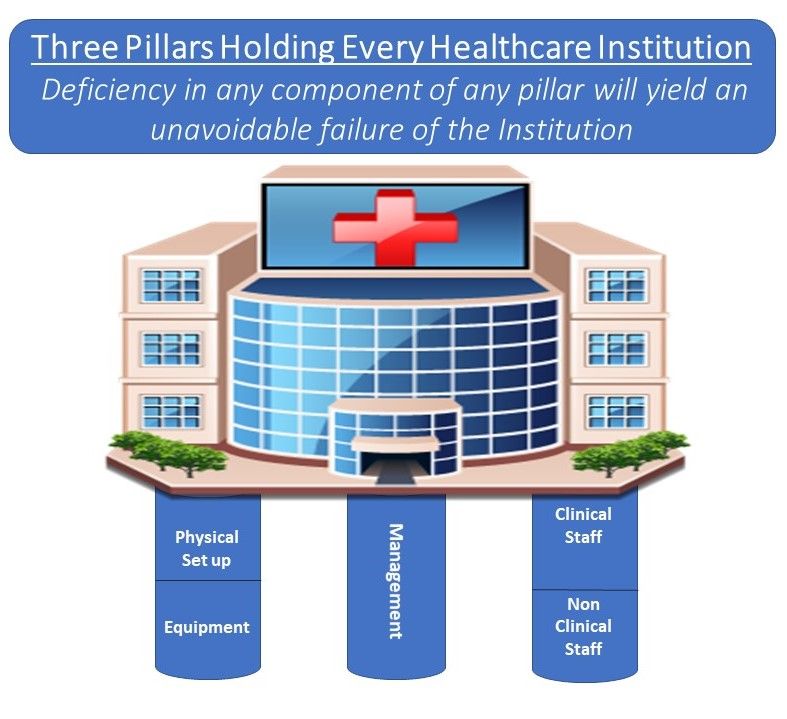 Three Pillars Holding Every Healthcare Institution uhms