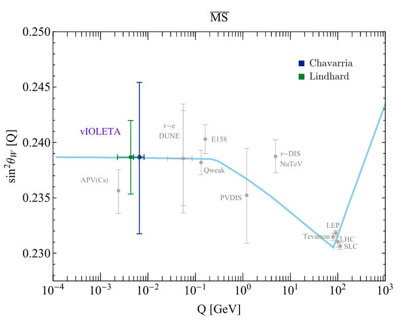 Measuring the weak mixing angle vIOLETA Experiment
