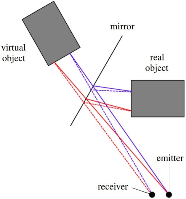 Matching-based depth camera and mirrors for 3D reconstruction