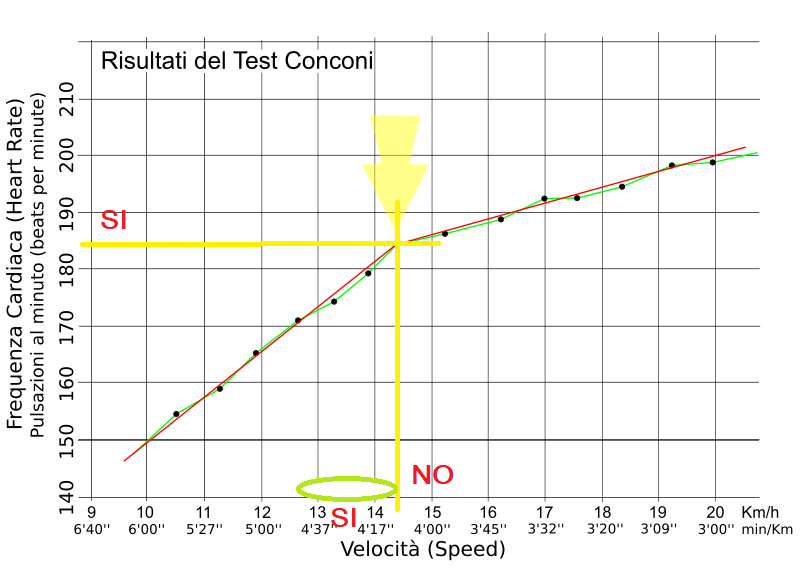 Test Conconi, watt alla soglia, FTP: facciamo chiarezza