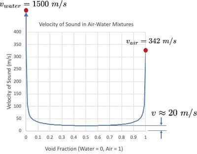 SPEED OF SOUND IN TWO PHASE FLOWS image