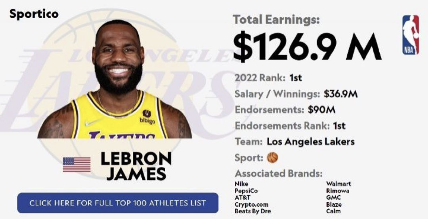 NBA 球星 LEBRON JAMES 去年總收入達 10 億港幣 成為全球運動員收入排行榜排名第一位