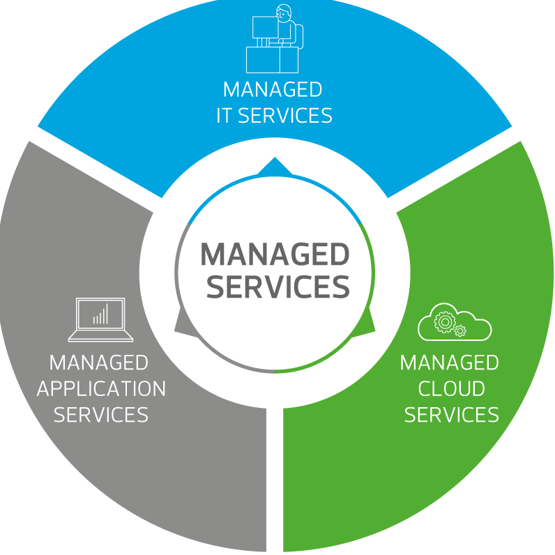 IT MANAGED SERVICES