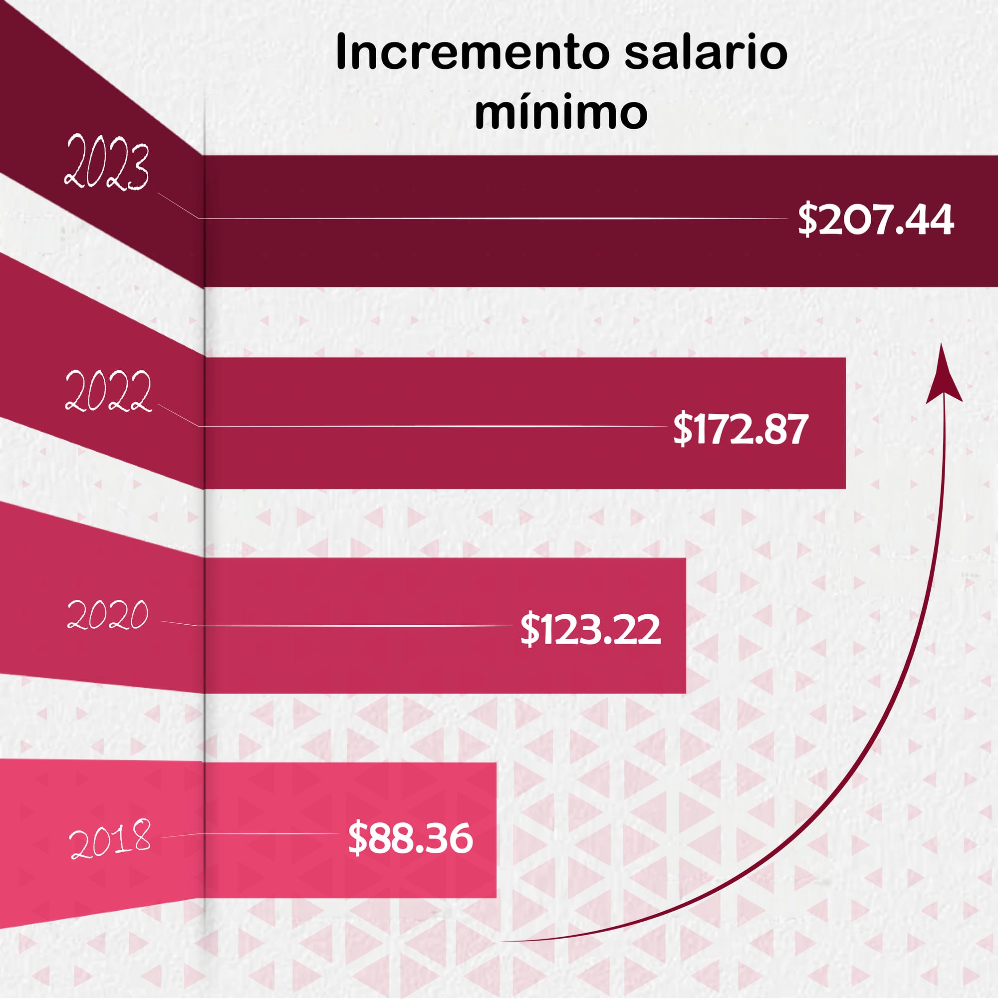 El salario mínimo y la dignificación del trabajo