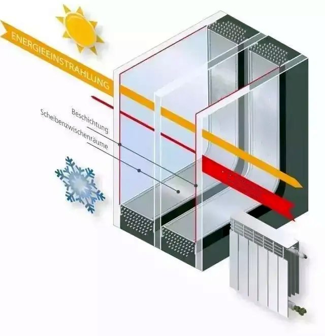 Insulating glass triple energy-saving boosts the development of passive house doors and windows.