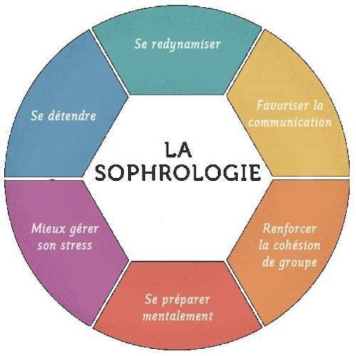 SOPHROLOGIE