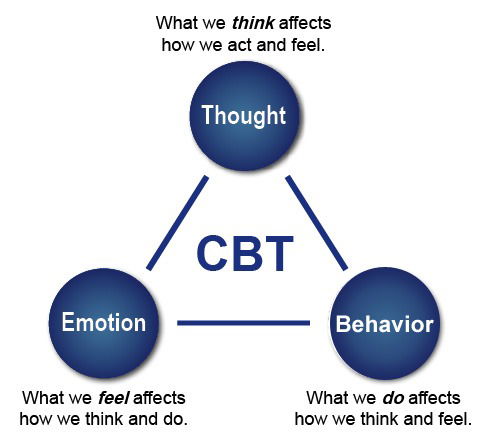 Cognitive Behavioural Therapy (CBT)