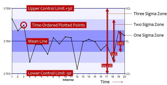 Control Limits Vs Specification Limits: Meaning and Differences