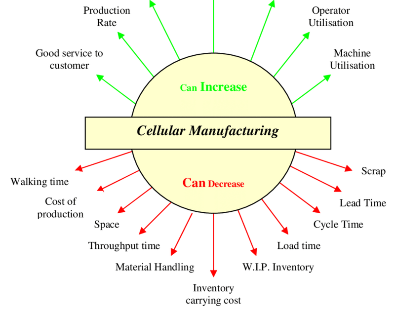 What Do You Mean By Cellular Manufacturing System