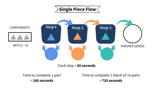 one-piece-flow-system-practical-guide-for-a-more-efficient-production