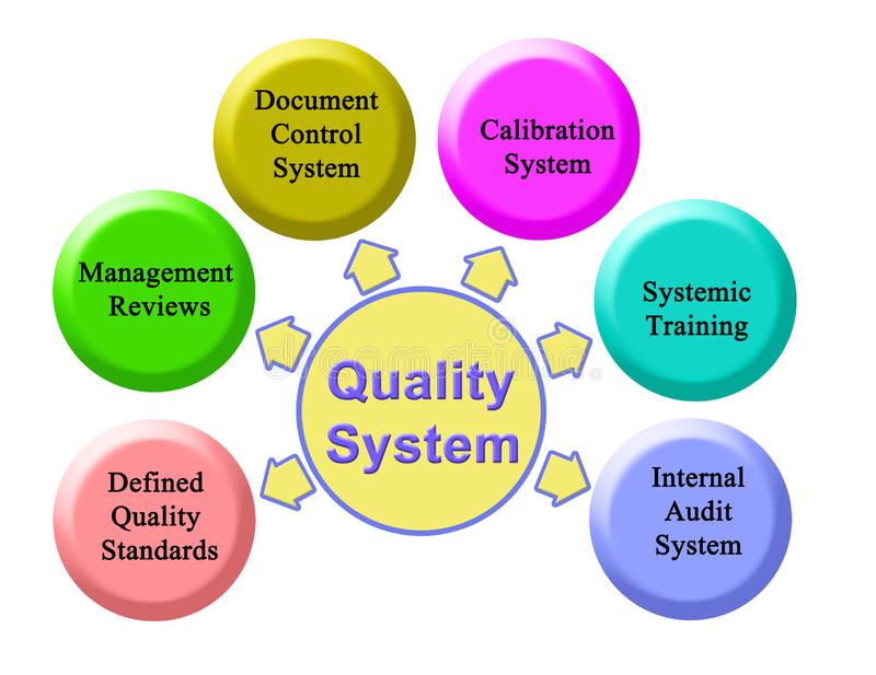 Introduction to the Quality System