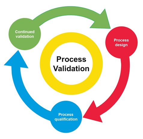 research on process validation