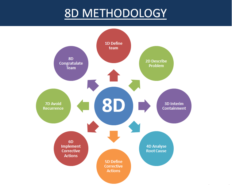 8d problem solving explained pdf