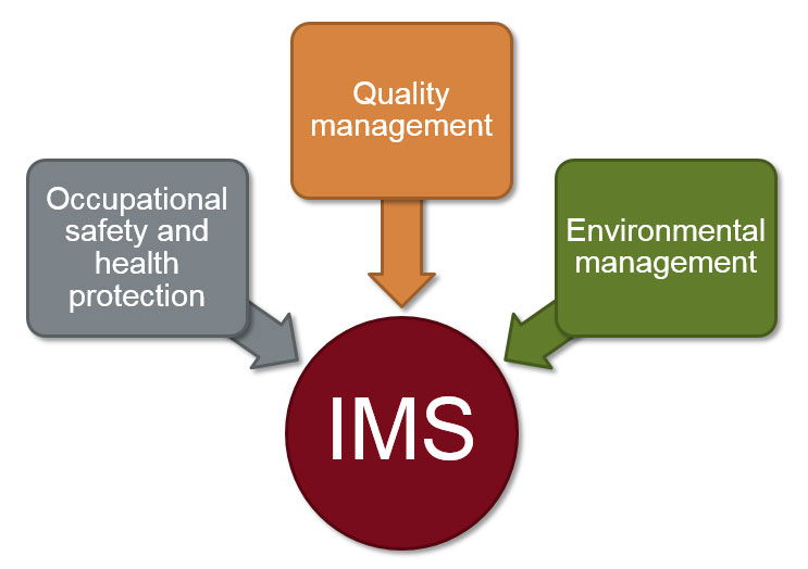 Understanding Integrated ISO Management Systems