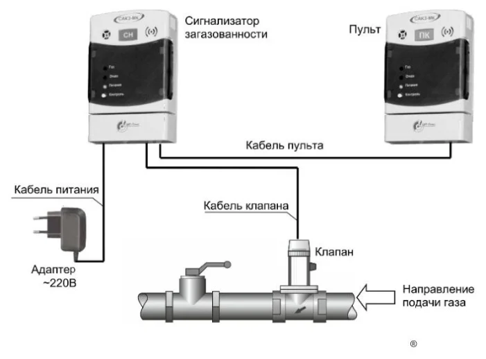 Расположение сигнализаторов загазованности на кухне