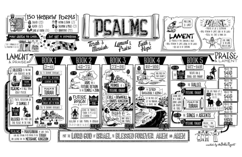 Bible study 4th May 2022 “Psalms” courtesy of the BibleProject™ @ 19:30 on Zoom