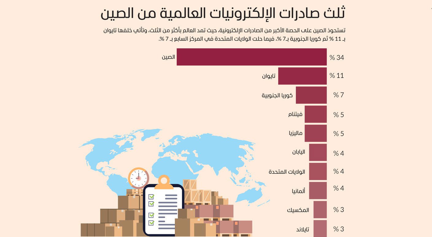 ثلث صادرات الإلكترونيات العالمية من الصين