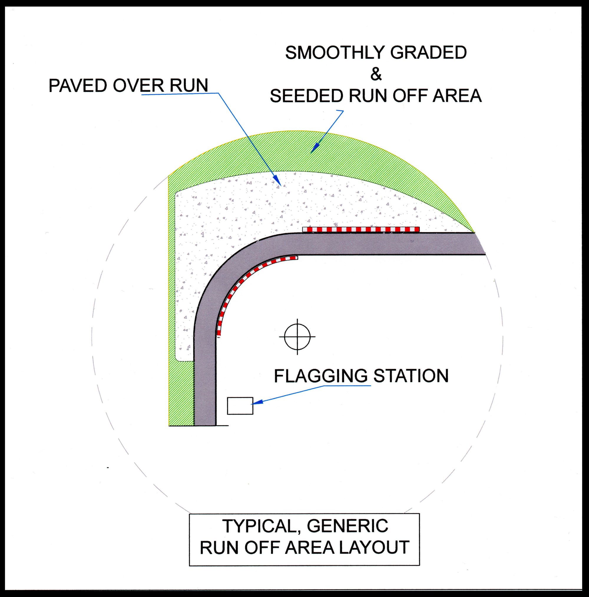 TYPICAL GENERIC RUN OFF AREA