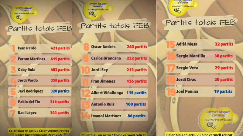 Ranking de Ligas FEB de los jugadores colomenses. Liga EBA y el total de todos los jugadores