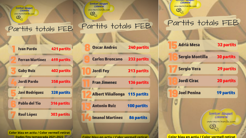 Rànquing de Lligues FEB dels jugadors colomencs. Lliga EBA i el total de tots els jugadors