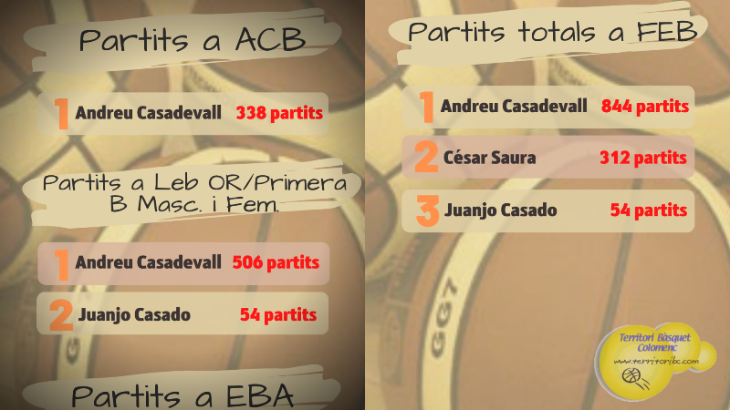Rànquing de Lligues FEB dels entrenadors colomencs. ACB, LEB Or, Primera B i EBA