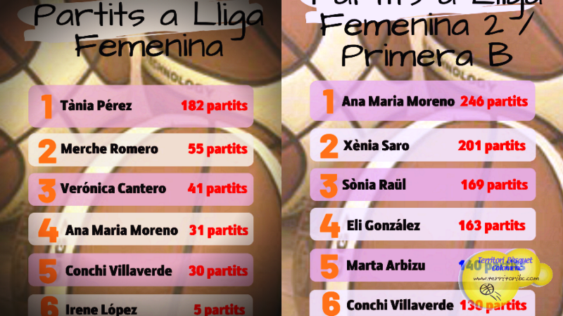 Ranking Ligas FEB de las jugadoras colomenses. Actualización 2023