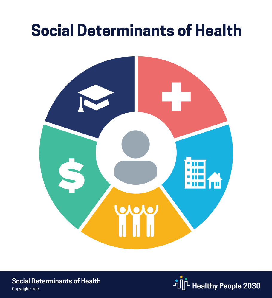 what-are-the-social-determinants-of-heath