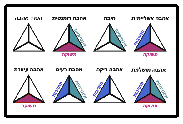 מהו הבסיס של משולש מערכת היחסים שלכם?