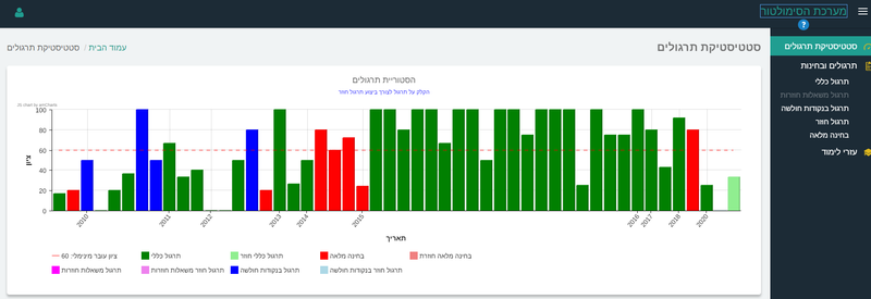 סטטיסטיקת תרגולים