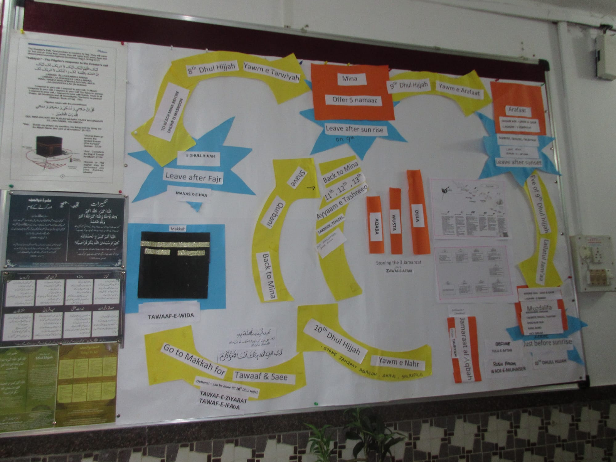 Hajj Flowchart