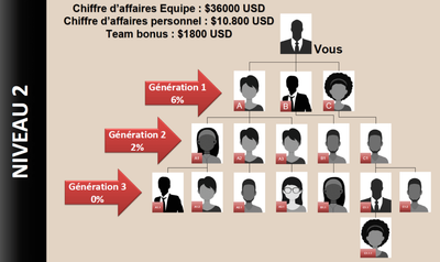 Niveau 2 : récompense allouée image